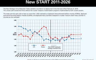 Just 100 Days Until US – Russia Nuclear Weapons Limits Agreement Expires
