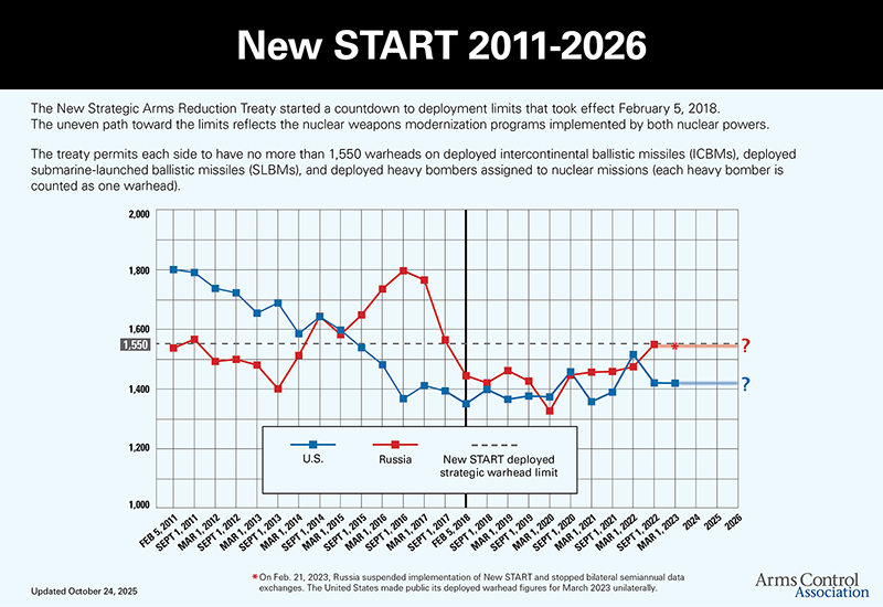 Just 100 Days Until US – Russia Nuclear Weapons Limits Agreement Expires